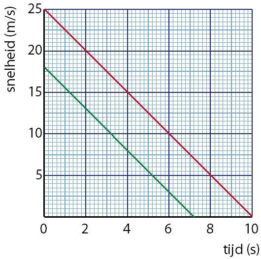 Je moet dan weten bij welke snelheid je begint te remmen en hoe lang het remmen duurt. Er geldt namelijk: De oppervlakte onder de grafiek in een snelheid-tijd-diagram is de afgelegde weg.