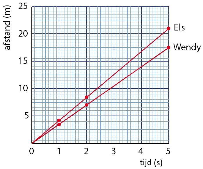 3.2 Afstand-tijddiagrammen Van tabel naar diagram Els en Wendy gaan hardlopen. Wendy loopt met een snelheid van 3,5 m/s, Els met 4,2 m/s.