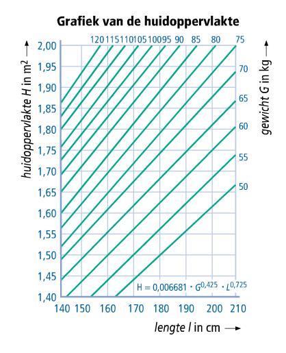 Grafieken met meerdere lijnen Gegeven is de lijnenbundel behorende bij de formule: H = 0,006681 G 0,425 0,725 L Iemands gewicht is 60kg.