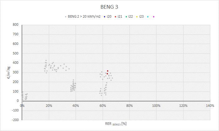 BENG 3 bij een BENG 2-eis van maximaal 2 kwh/m 2 Inclusief de varianten met PV: BENG 3 bij een BENG 2-eis