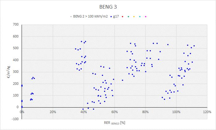 5.5.2 Logieswoning BENG 3 Om allereerst inzicht te krijgen in de spreiding van de BENG 3-resultaten over de doorgerekende gebouwen en maatregelpakketten, zijn in de grafiek hieronder alle berekende