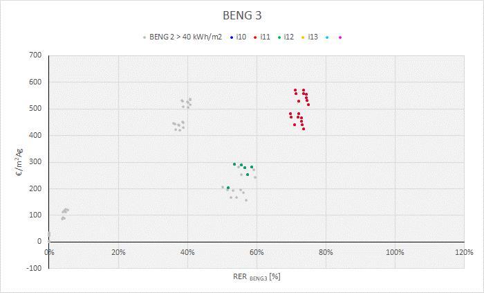 BENG 3 bij een BENG 2-eis van maximaal 4 kwh/m 2 Inclusief de varianten met PV: BENG 3 bij een BENG 2-eis