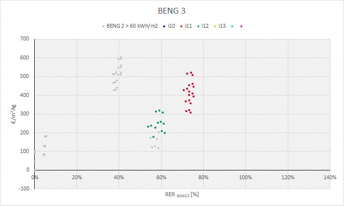 BENG 3bij een BENG 2-eis van maximaal 6 kwh/m 2 Inclusief de varianten met PV: BENG 3 bij een BENG 2-eis