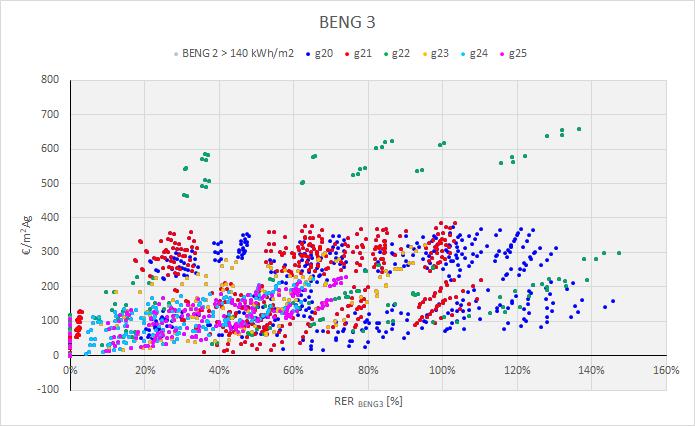 PV Het effect van PV is duidelijk zichtbaar in de onderstaande grafiek: de puntenwolk schuift naar links bij toepassing van PV. Zonder PV is een BENG 2 te realiseren vanaf circa 35 kwh/m 2. 7.1.