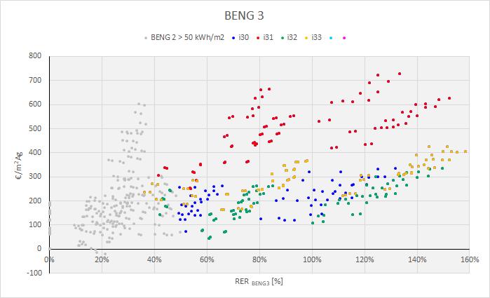 BENG 3 bij de XS gebouwen bij een BENG 2-eis van maximaal 5