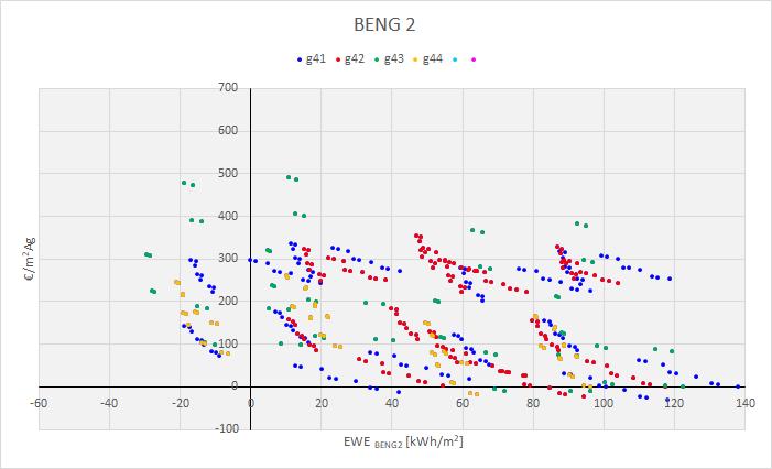 Bij toepassing van gasconcepten is maximaal een BENG 3 van 25% haalbaar. Ook bij toepassing van warmtepompconcepten op buitenlucht is maximaal een BENG 3 van 4% haalbaar.