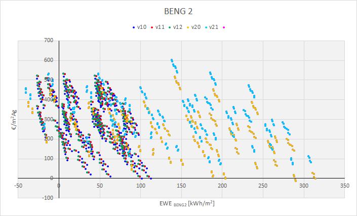 Ventilatie Bij de XS-gebouwen leidt de keuze voor het ventilatieconcept (v1, v11,v12) niet tot een grote verschuiving van de BENG 2-resultaten of de NCC.