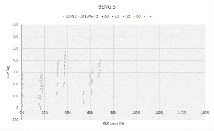 BENG 3 bij de grotere gebouwen bij een BENG 2-eis van maximaal 5 kwh/m 2 Inclusief de varianten met PV: BENG 3 bij de grotere