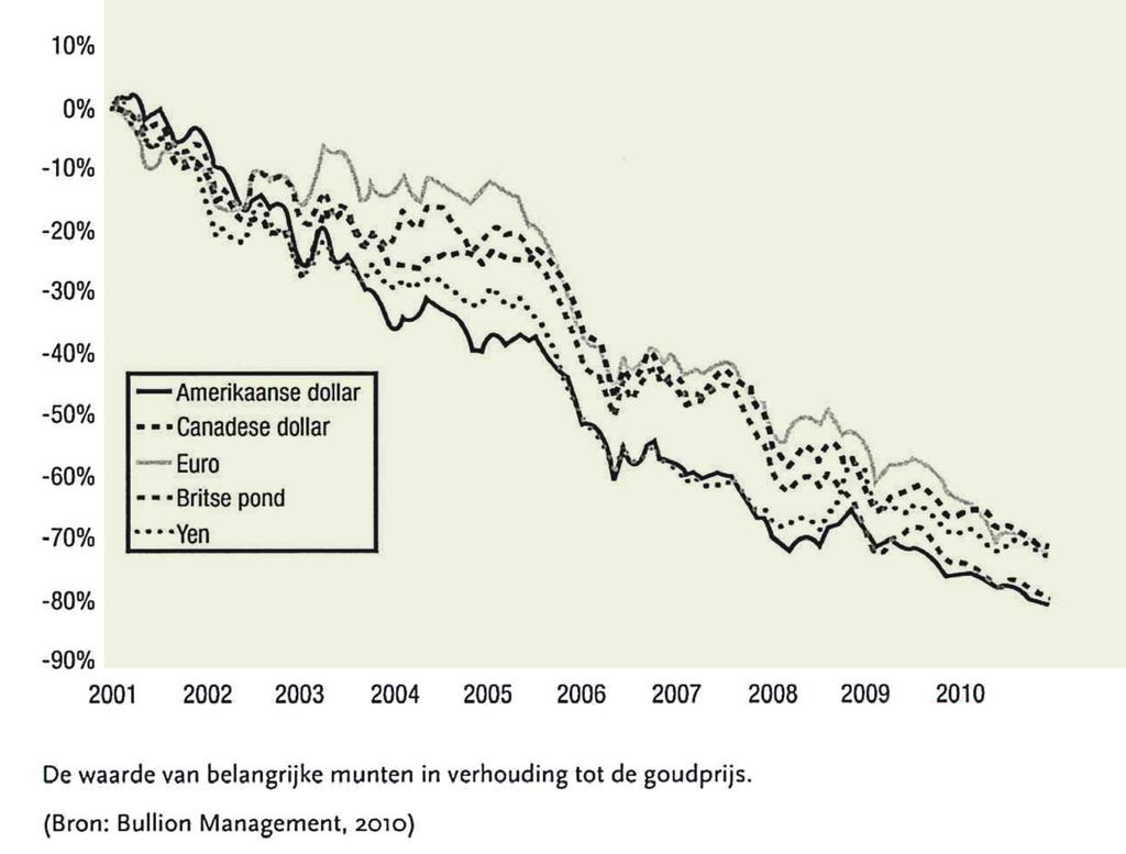 Kwartaal Update Voor beleggers is het nu tijd om een steeds groter deel van de beleggingen in hard-assets te investeren Bill Gross Producers Ook het afgelopen kwartaal zijn we doorgegaan met het