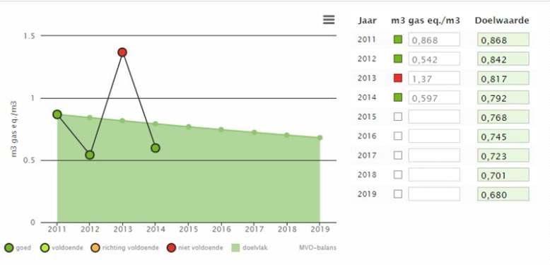 1.2.1 Gasverbruik Het gasverbruik voor verwarming van het bedrijfsgebouw blijkt jaarlijks sterk te variëren.