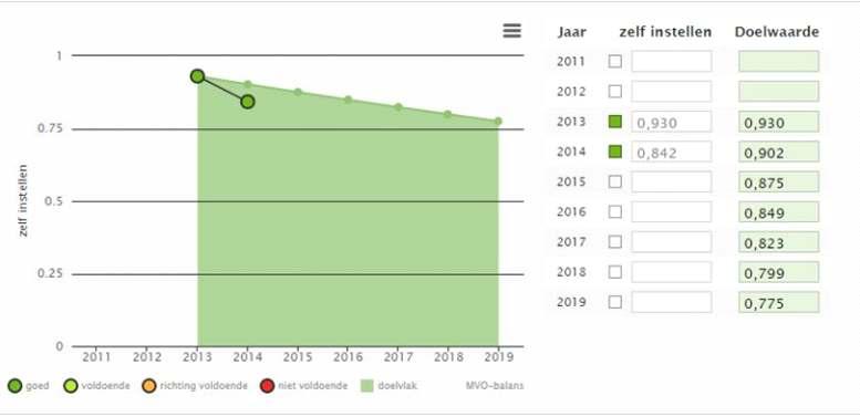 Nader onderzoek moet aantonen wat de oorzaak is, zodat we het gasverbruik met effectieve bronmaatregelen kunnen terugdringen.