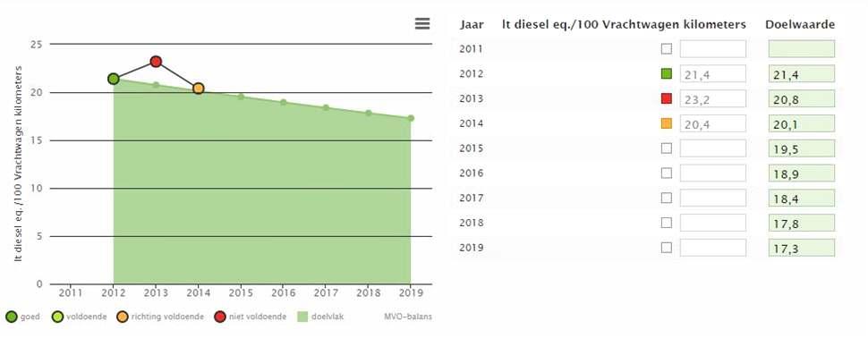 1.1.2. Terugbrengen brandstofgebruik per kilometer De afstand waarover onze klanten verhuizen is een gegeven, waaraan we niets kunnen veranderen.