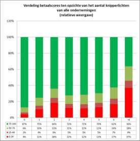 slechte betaalscores zich verhouden tot die criteria die duidelijk wijzen op debaclesymptonen (knipperlichten) of falings- en groeikansen (multiscore).