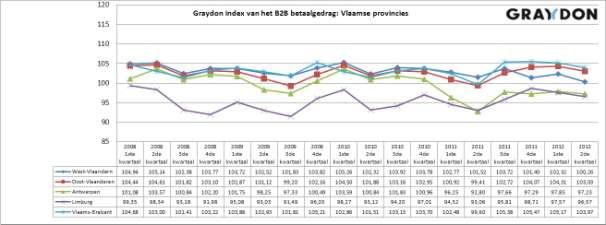 De betalingstypologie van die ondernemingen vertoont sterke gelijkenissen met die met vestiging in het Brusselse Gewest.