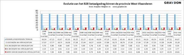 Bedrijven binnen de regio Limburg kwamen in het verleden hun betalingsafspraken minder vlot na maar steken tijdens het vierde trimester