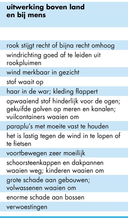 Beaufort keek op zee goed wat wind met de zeilen