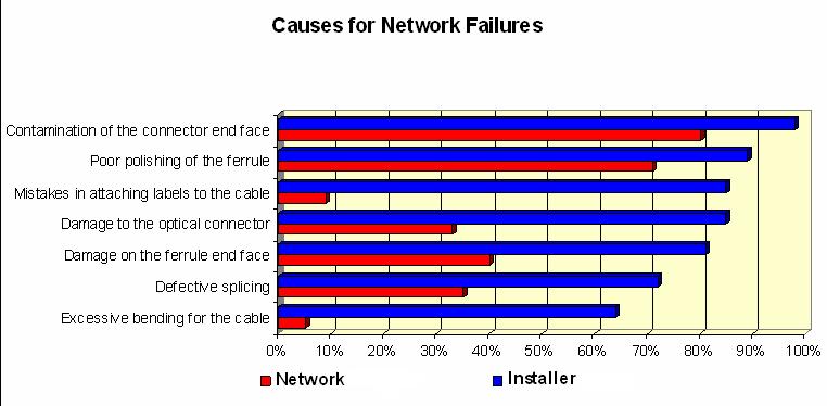 Oorzaken voor netwerkstoringen: Voldoet niet aan IEC 61755-3-x Verkeerde veerdruk?