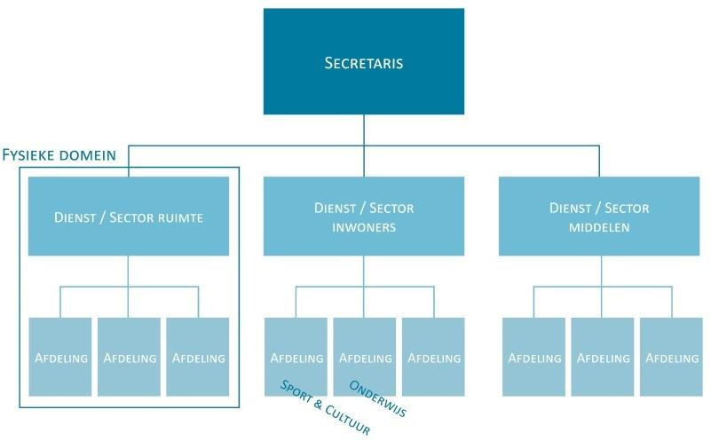 Sturing op opdrachtgevende rol: organisatiemodellen Het (concern)dienstenmodel of sectorenmodel (bron: Aardema en