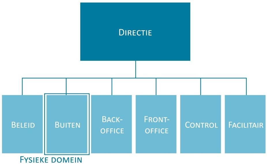 Sturing op opdrachtgevende rol: organisatiemodellen Het gekanteld directiemodel (bron: Aardema en Korsten,