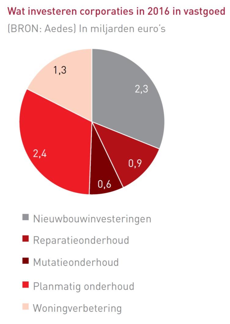 1. Vastgoed grootste kostenpost van corporaties 2. Grote invloed op kwaliteit van het bezit 3.