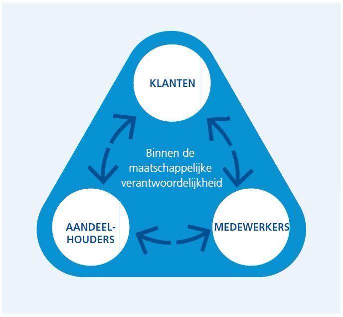 Het lange termijn financieel succes van de onderneming is afhankelijk van de