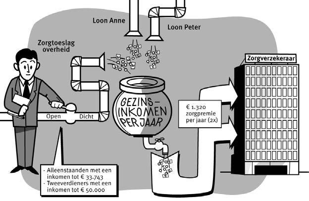 CONSUMPTIE d In welke situatie krijgen zij minder zorgtoeslag? Als ze meer gaan verdienen. e Bekijk afbeelding 6 nog eens. Bij welk inkomen hebben zij geen recht meer op zorgtoeslag? Vanaf 50.