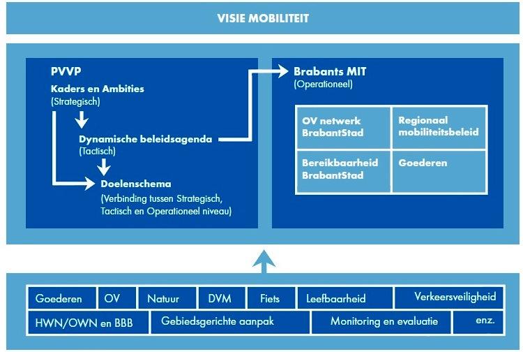 Afbeelding Opbouw PVVP Het hoofdrapport 'Kaders en Ambities 2006 2020' geeft de richting van het beleid aan met de daarbij te hanteren uitvoeringsstrategie.
