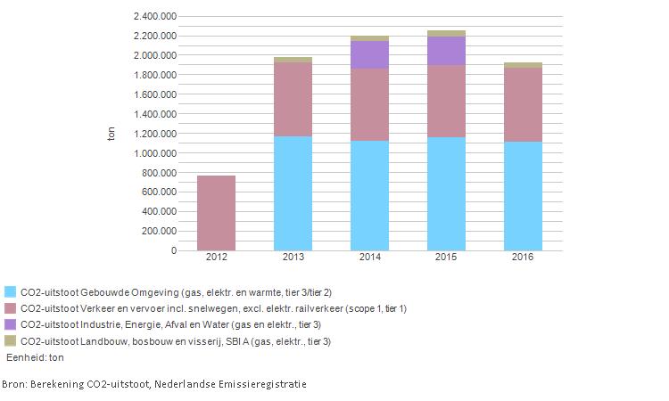 Trendoverzicht CO2-uitstoot als gevolg van energiegebruik De e ne rgi e dra ge rs (ga s, e l e ktri ci te i t, wa rmte e n voe