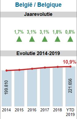 17 GEMIDDELDE PRIJS VAN APPARTEMENTEN GEMIDDELDE PRIJS VAN APPARTEMENTEN - NATIONALE ANALYSE Grafiek 17 illustreert de gemiddelde prijs van een appartement in België en de evolutie ervan van 2014 tot