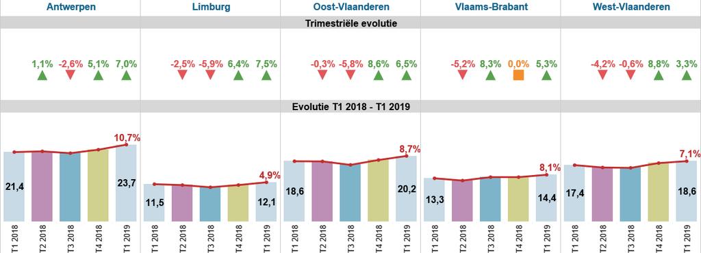 7 VASTGOEDACTIVITEIT PROVINCIALE ANALYSE VASTGOEDACTIVITEIT IN VLAANDEREN Vlaanderen zag zijn vastgoedactiviteit in het 1 ste trimester +5,9% toenemen in vergelijking met het 4 de trimester 2018.
