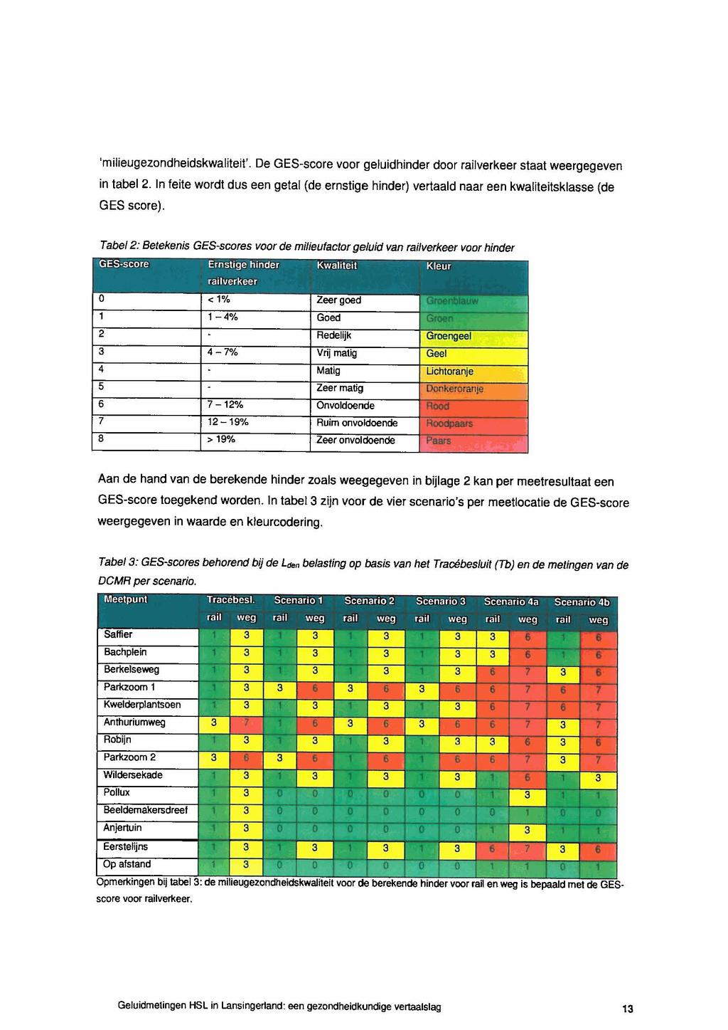 'milieugezondheidskwaliteit'. De GES-score voor geluidhinder door railverkeer staat weergegeven in tabel 2.