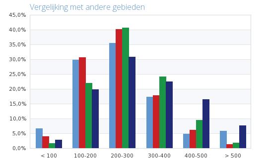 Vrijstaand Heerlen Transacties naar koopsomklasse Heerlen Koopsomklasse 2013 2014 2015 < 100 5 0 2 100-200 9 13 9 200-300 8 17 12 300-400 2 8 8 400-500 0 2 3 > 500 3 1 2 Totaal 27 41 36 Heerlen