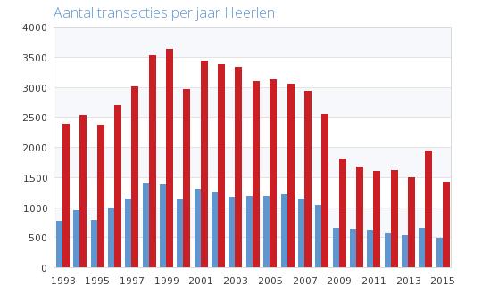 Historische prijsontwikkeling Heerlen Heerlen Parkstad Limburg Limburg Nederland Heerlen Parkstad Limburg Gemiddelde koopsom per jaar Heerlen Naam 1993 1995 1998 2001 2004 2007 2008 2009 2010 2011