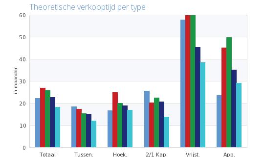 Theoretische verkooptijd kenmerken Heerlen ' 11 3 ' 12 3 ' 13 3 ' 14 3 ' 15 3 ' 11 3 ' 12 3 ' 13 3 ' 14 3 ' 15 3 Theoretische verkooptijd per type Woningtype ' 11 3 ' 12 3 ' 13 3 ' 14 3 ' 15 3