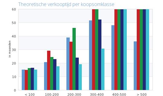 Koopsomklasse ' 11 3 ' 12 3 ' 13 3 ' 14 3 ' 15 3 < 100 15,2 14,8 16,2 16,4 15,2 100-200 20,7 29,1 24,5 23,0 17,5 200-300 38,8 35,8 46,1 24,0 19,2 300-400 51,5 60,0 60,0 52,3 30,6 Appartement 23,5