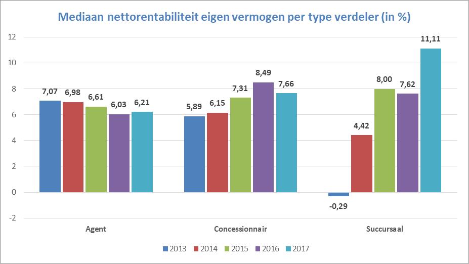 Ten opzichte van 2013 lag de nettorentabiliteit wel nog 12% lager. Gemiddeld haalden ze nog wel een rentabiliteit van 6,6%, vooral met dank aan sterke beginjaren.