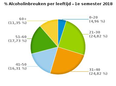 VERKEERSINBREUKEN (autosnelwegen inbegrepen) : PROFILERING Aantal inbreuken alcohol per