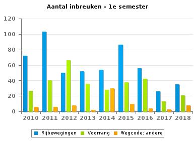 Wegcode(rest) VERKEERSINBREUKEN (autosnelwegen inbegrepen) : ALGEMEEN OVERZICHT (DETAIL) Vergelijking 1e