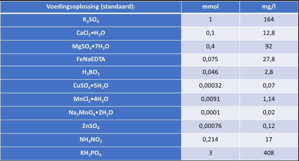 botanische tuinen) op een standaard voedingsoplossing overeenkomstig de schrale voedingscondities in heidebodems (Tabel 8.2). Tabel 8.2. Samenstelling voedingsoplossing. Table 8.2. Composition nutrient solution.