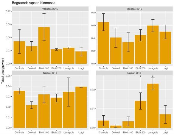 Figure 9.16. Mean biomass of other invertebrates in sweep net samples in different treatments (n=5) per sampling event (spring, autumn, 2015, 2016). Note that y-axes differ in scale.