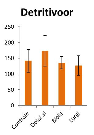 9.8.1 Droge heide Bij carnivore Diptera werd een significant effect bij Lurgi-behandeling gevonden bij poisson GLM (Figuur 9.19: poisson GLM: Z=2.263, p=0.024).