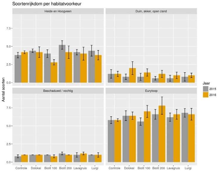 Bijlage 6.2: Overzichtsgrafieken van loopkever SR trofie en habitatvoorkeur in alle proefvlakken Figuur B6.2. Gemiddelde soortenrijkdom van loopkevers verdeeld over trofische groepen in de verschillende behandelingen, uitgesplitst over beide bemonsteringsjaren.