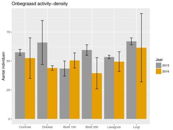 Bijlage 6.3: Overzicht loopkever activiteit (AD) en SR in de onbegraasde proefvlakken (n=2) Figuur B6.4.