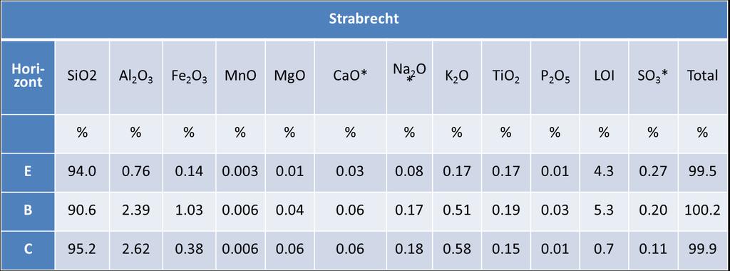 De algehele indruk is van een goed gevormde podzol in een mineralogisch zeer arme bodem.