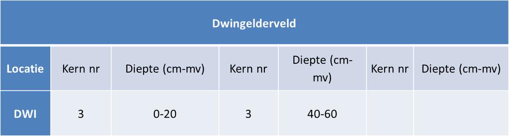 Figuur 4.12. Kalium laat verweringprofiel op overstoven E-horizont zien (links) en Sr en Rb tonen stuifzand op E-horizont van onderliggend dekzand (rechts). Figure 4.12. Weathering profile in E-horizon shown by percentage K (left) and concentration Sr and Rb in E-horizon in mg/kg (right).
