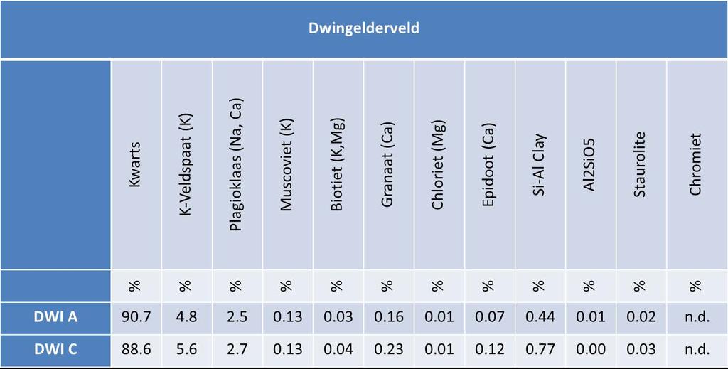 Table 4.21. QEMSCAN results, concentrations in percentage by weight. n.d. = not detected.