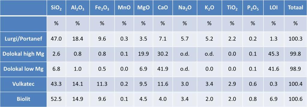 Tabel 4.23. Resultaten van de berekening van een perfect aanvullend steenmeel voor de gemiddelde en gecorrigeerde waarden voor de E- en C- horizon van de gestoken profielen.