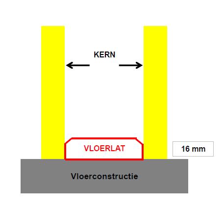 MONTAGEHANDLEIDING VLOERAANSLUITING Allereerst dienen de montagelatten te worden aangebracht op de gewenste plaats waar de systeemwanden moeten komen.