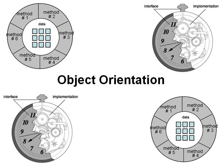 Object Orientation De cursus Object Orientation is bedoeld voor mensen die vertrouwd willen raken met de basisbegrippen van object georiënteerde systeemontwikkeling.