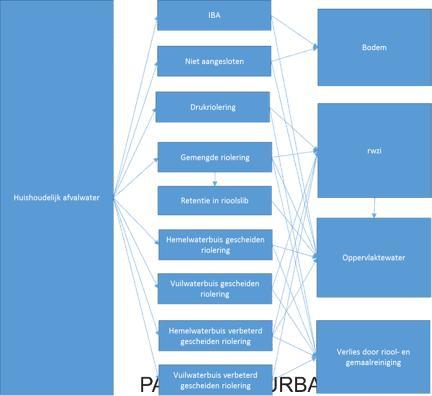 2. Verdeling over lozingsroutes